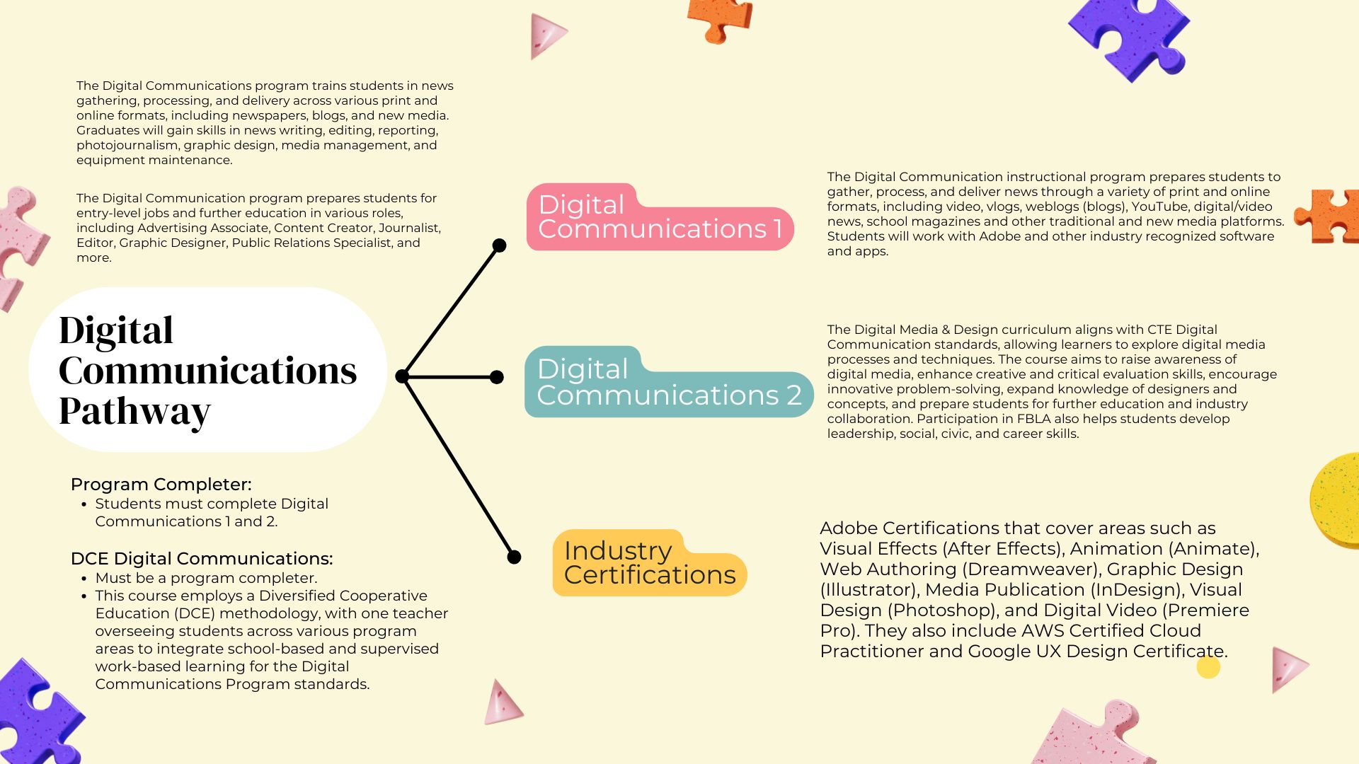 Digital Communications Pathway Planner